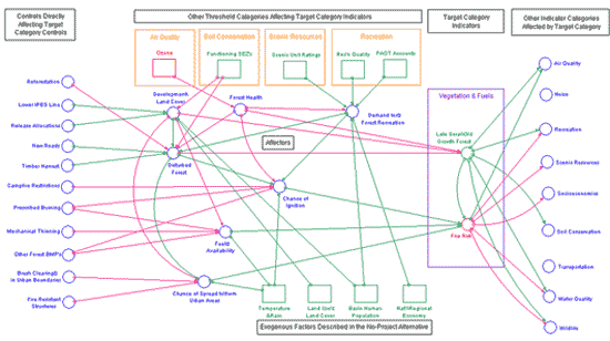 US Geographical Survey Analysis of iindicators