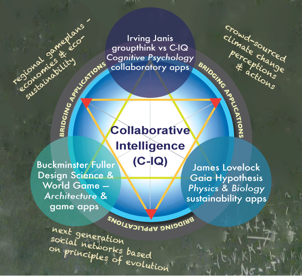 Tripod Model - climate change, regional economies, evolutionary principles for collaborative intelligence