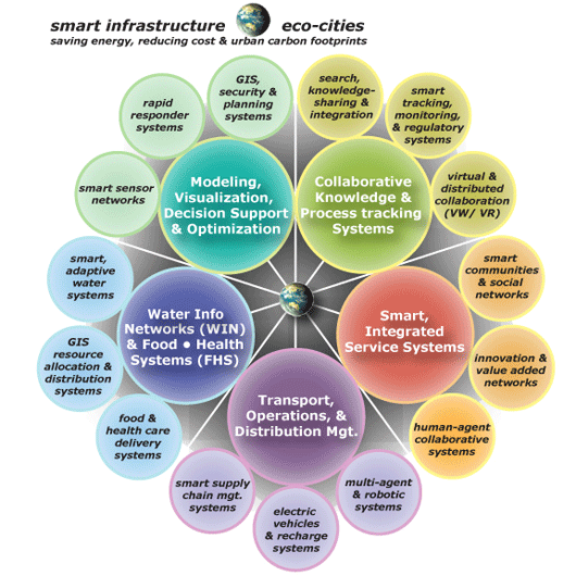 Zann Gill Smart Systens - Eco-cities